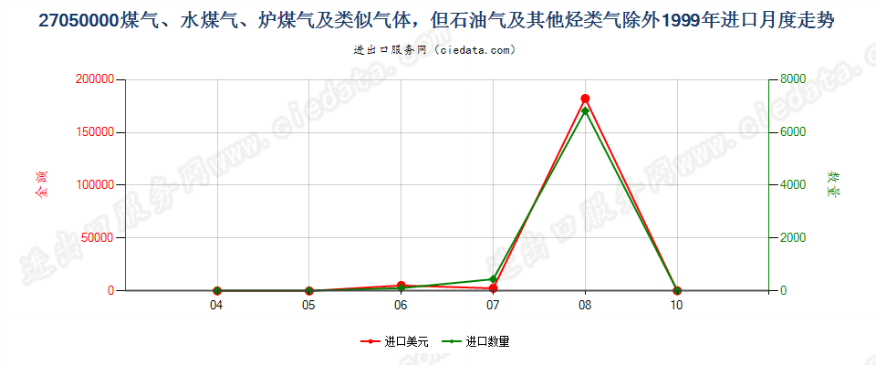 27050000煤气、水煤气、炉煤气及类似气体进口1999年月度走势图