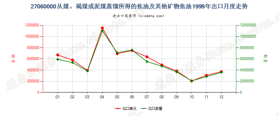 27060000从煤、褐煤或泥煤蒸馏所得的焦油等矿物焦油出口1999年月度走势图