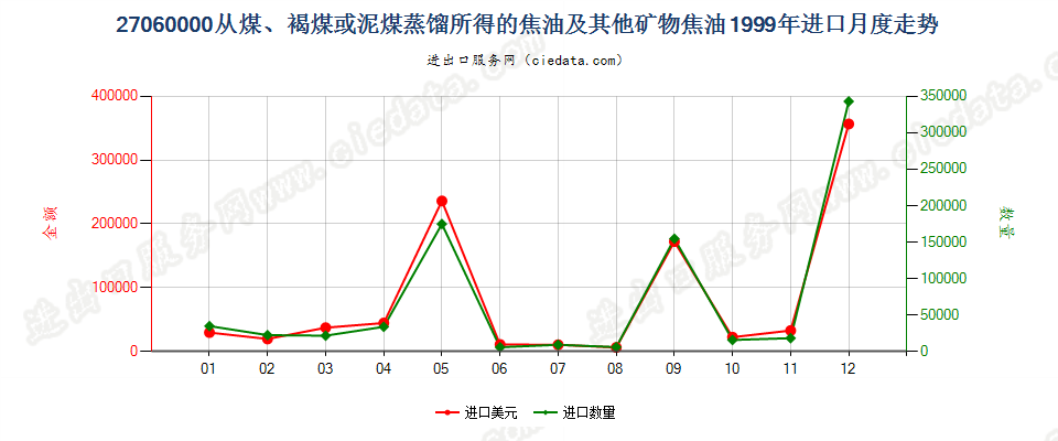 27060000从煤、褐煤或泥煤蒸馏所得的焦油等矿物焦油进口1999年月度走势图