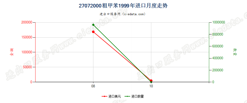 27072000粗甲苯进口1999年月度走势图