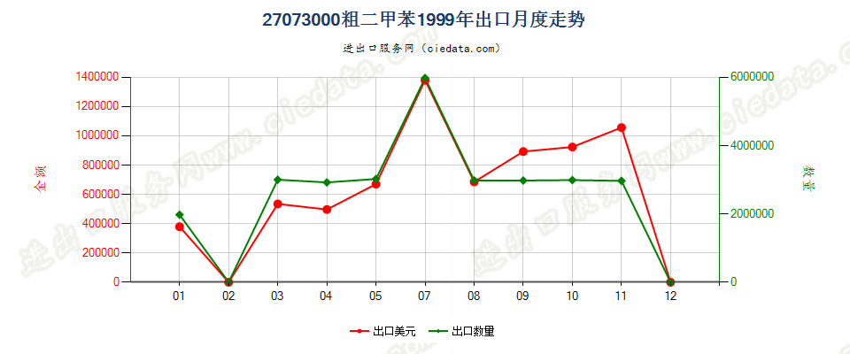 27073000粗二甲苯出口1999年月度走势图