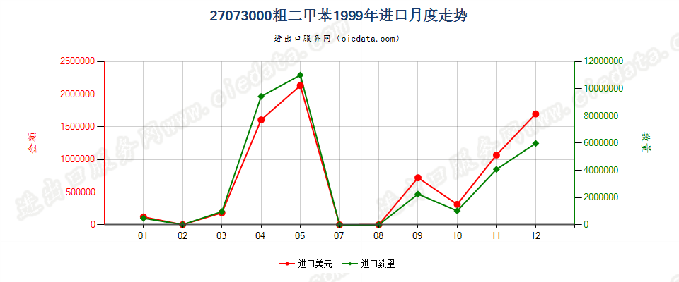 27073000粗二甲苯进口1999年月度走势图