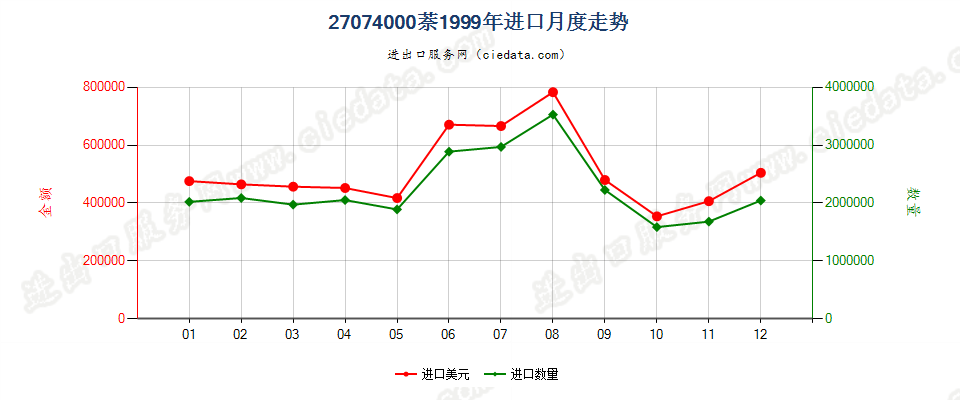 27074000萘进口1999年月度走势图