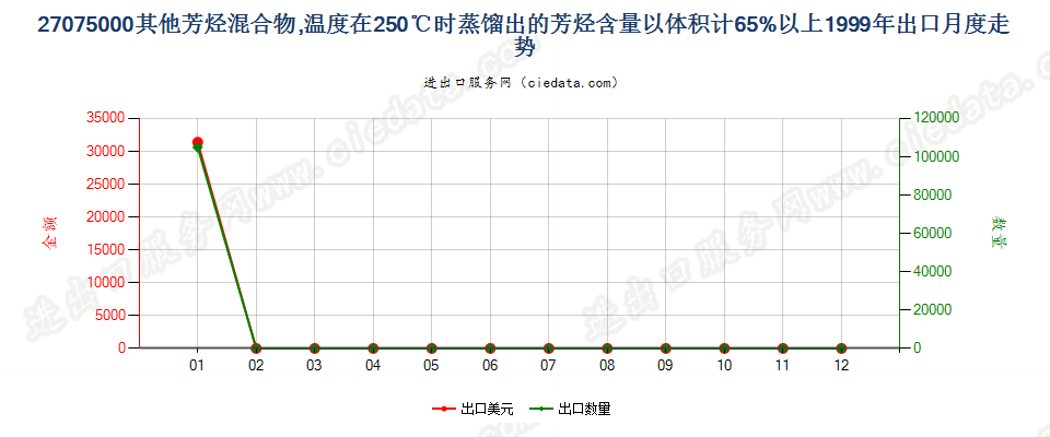 27075000其他芳烃混合物，根据ISO 3405方法温度在250℃时的馏出量以体积计（包括损耗）≥65％出口1999年月度走势图