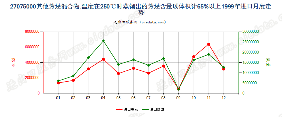 27075000其他芳烃混合物，根据ISO 3405方法温度在250℃时的馏出量以体积计（包括损耗）≥65％进口1999年月度走势图