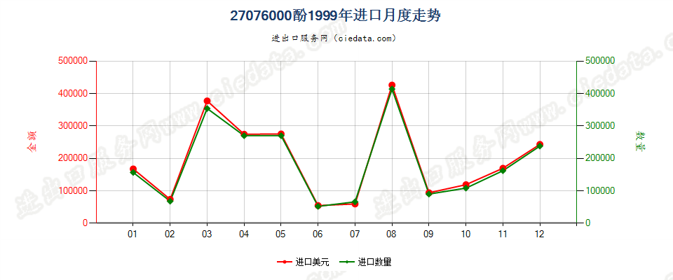 27076000(2007stop)酚进口1999年月度走势图