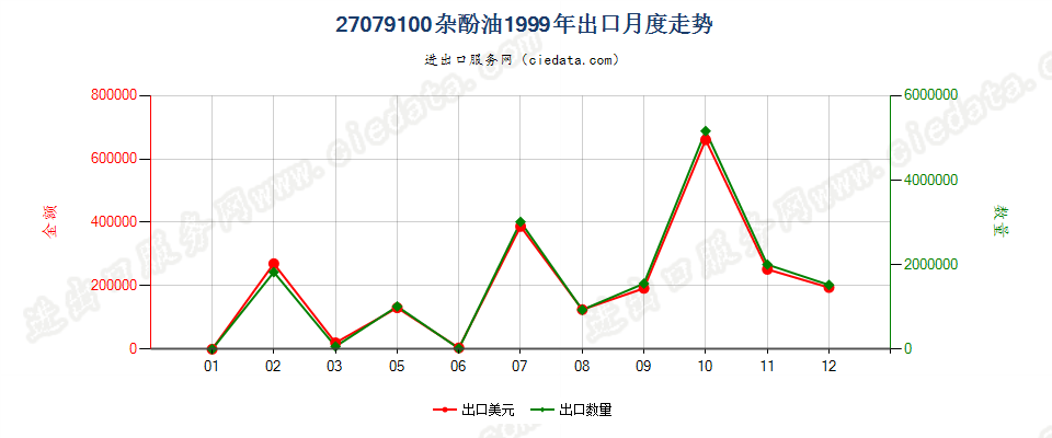 27079100杂酚油出口1999年月度走势图