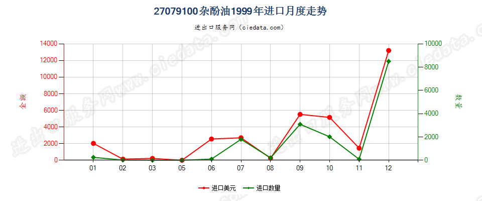 27079100杂酚油进口1999年月度走势图