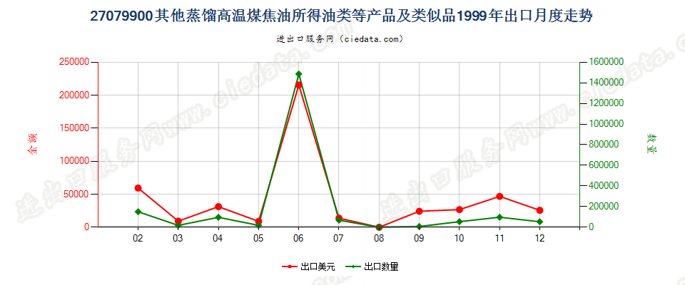 27079900(2007stop)其他蒸馏高温煤焦油所得油类等产品及类似品出口1999年月度走势图