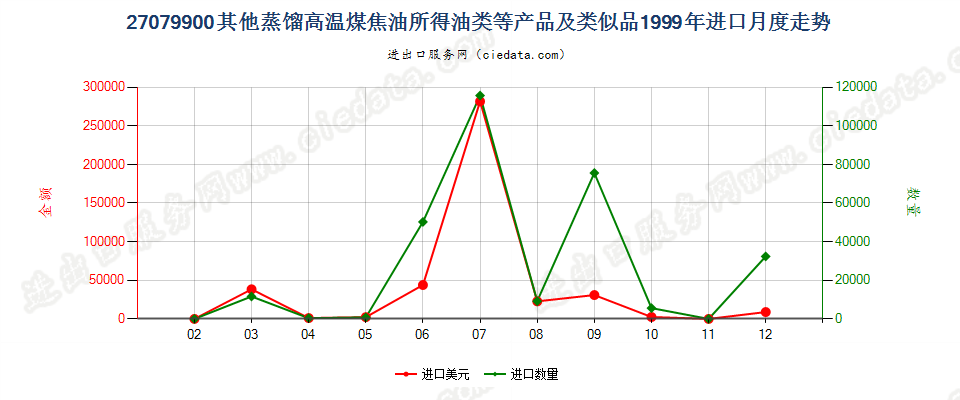 27079900(2007stop)其他蒸馏高温煤焦油所得油类等产品及类似品进口1999年月度走势图