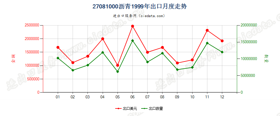 27081000沥青出口1999年月度走势图