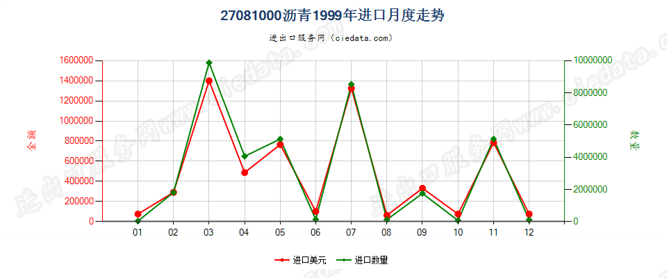 27081000沥青进口1999年月度走势图