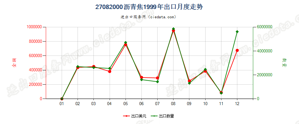 27082000沥青焦出口1999年月度走势图