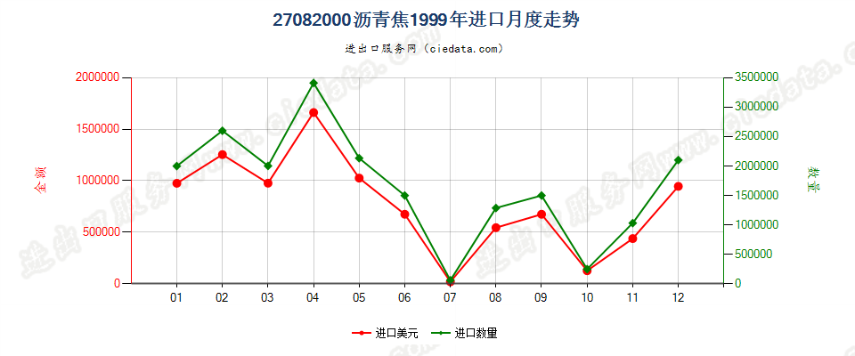 27082000沥青焦进口1999年月度走势图