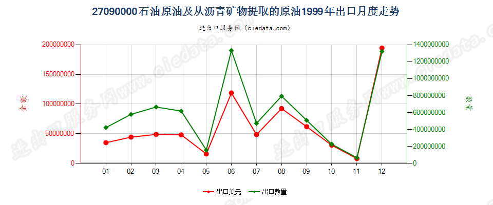 27090000石油原油及从沥青矿物提取的原油出口1999年月度走势图