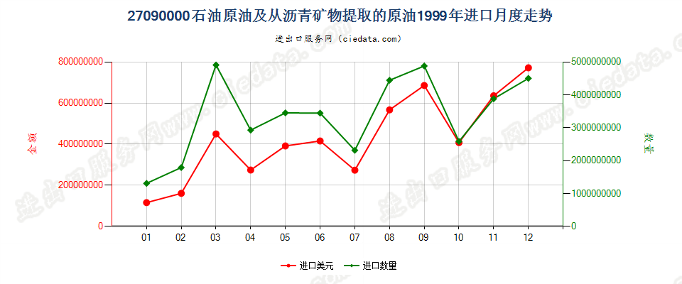 27090000石油原油及从沥青矿物提取的原油进口1999年月度走势图