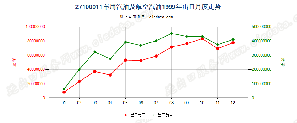 27100011(2002stop)车用汽油和航空汽油出口1999年月度走势图