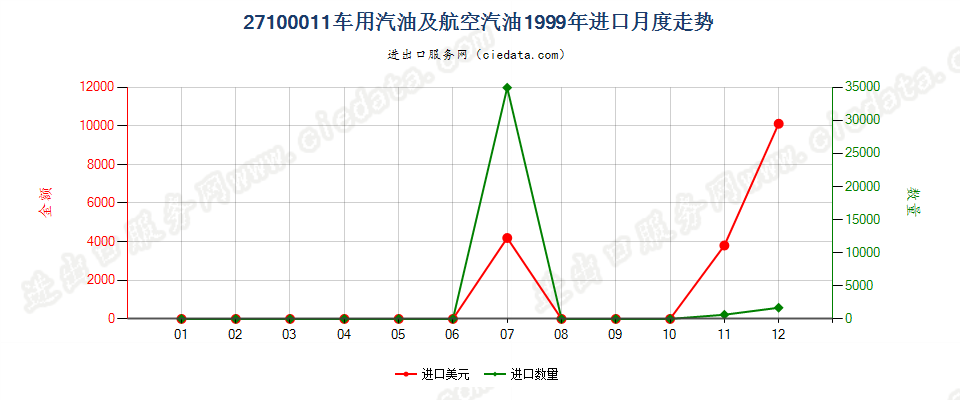 27100011(2002stop)车用汽油和航空汽油进口1999年月度走势图