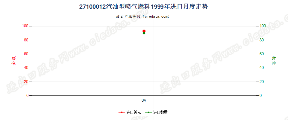 27100012进口1999年月度走势图