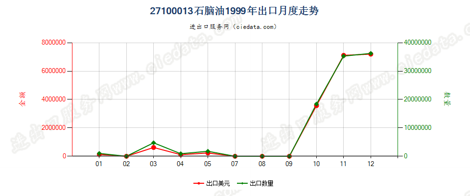 27100013(2002stop)石脑油出口1999年月度走势图