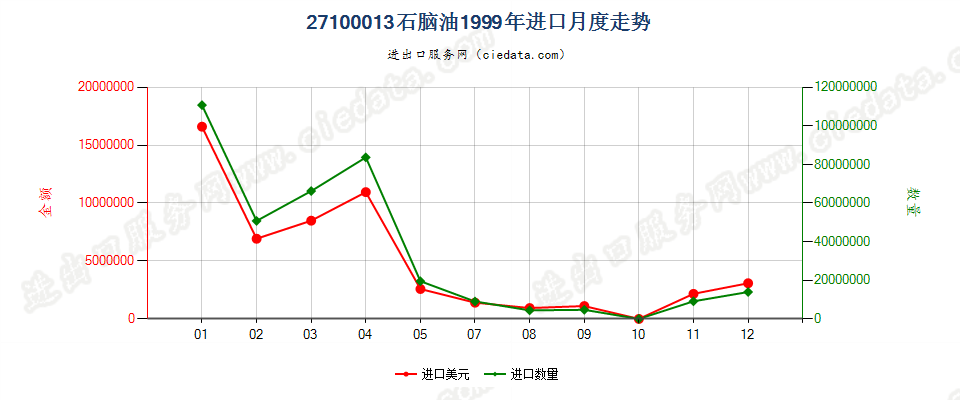 27100013(2002stop)石脑油进口1999年月度走势图