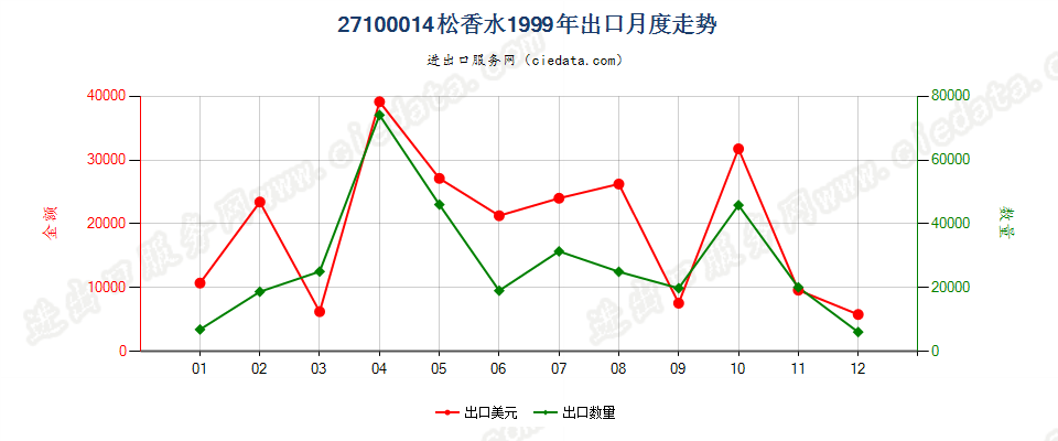 27100014出口1999年月度走势图