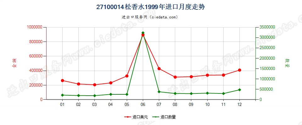 27100014进口1999年月度走势图