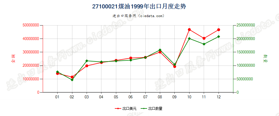 27100021出口1999年月度走势图