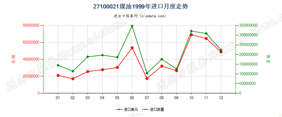 27100021进口1999年月度走势图