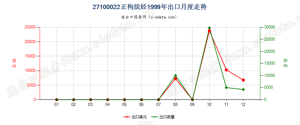 27100022出口1999年月度走势图