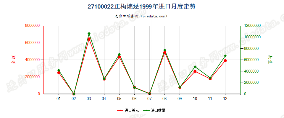 27100022进口1999年月度走势图