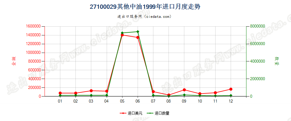 27100029(2002stop)其他煤油馏分 进口1999年月度走势图