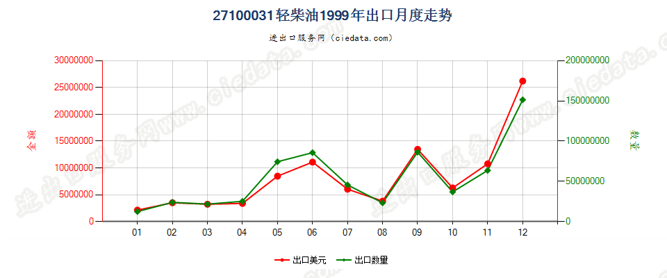 27100031(2002stop)轻柴油出口1999年月度走势图