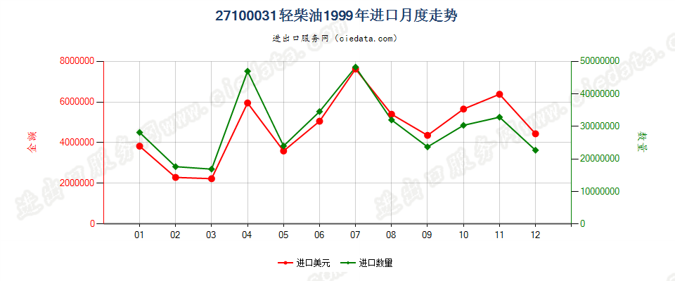 27100031(2002stop)轻柴油进口1999年月度走势图