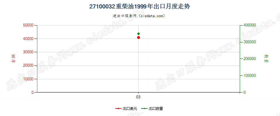 27100032出口1999年月度走势图