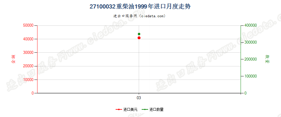 27100032进口1999年月度走势图