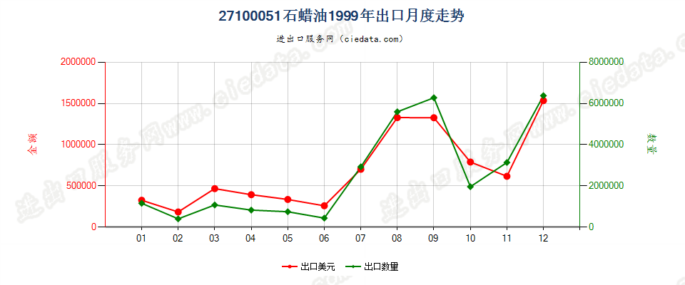 27100051出口1999年月度走势图