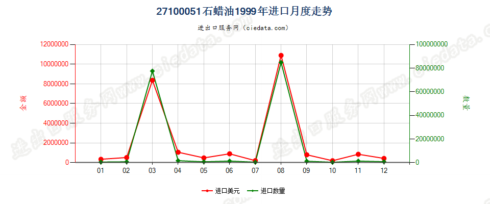 27100051进口1999年月度走势图