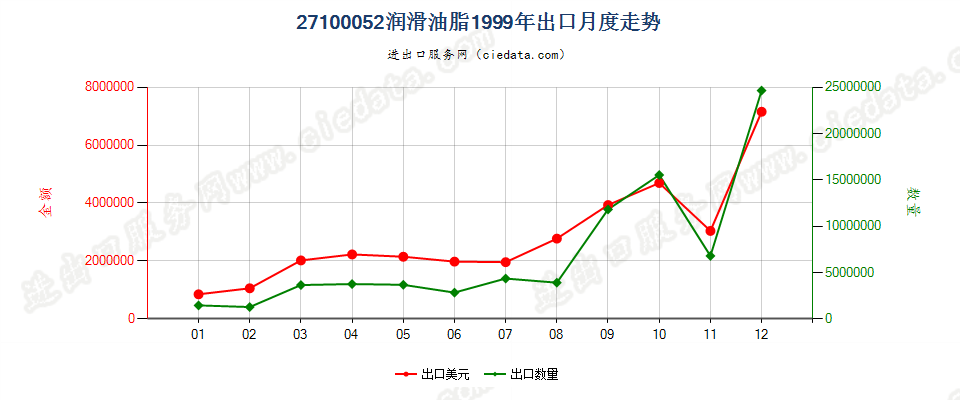 27100052出口1999年月度走势图