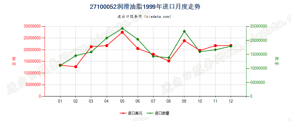 27100052进口1999年月度走势图