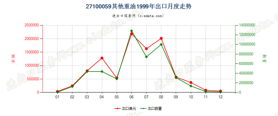 27100059(2002stop)其他重油制品(包括按重量计含油≥70%的制品)出口1999年月度走势图