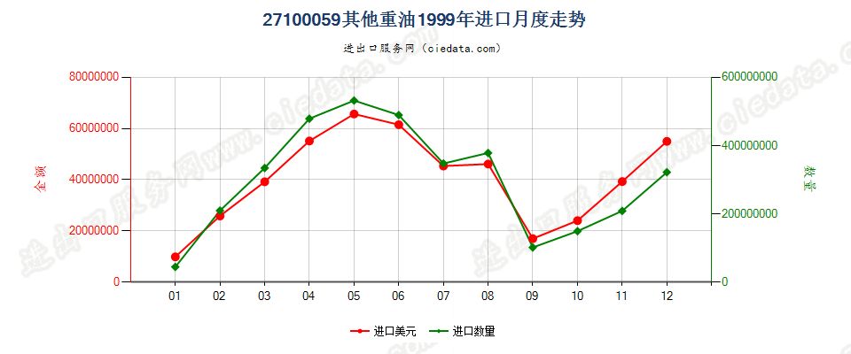 27100059(2002stop)其他重油制品(包括按重量计含油≥70%的制品)进口1999年月度走势图