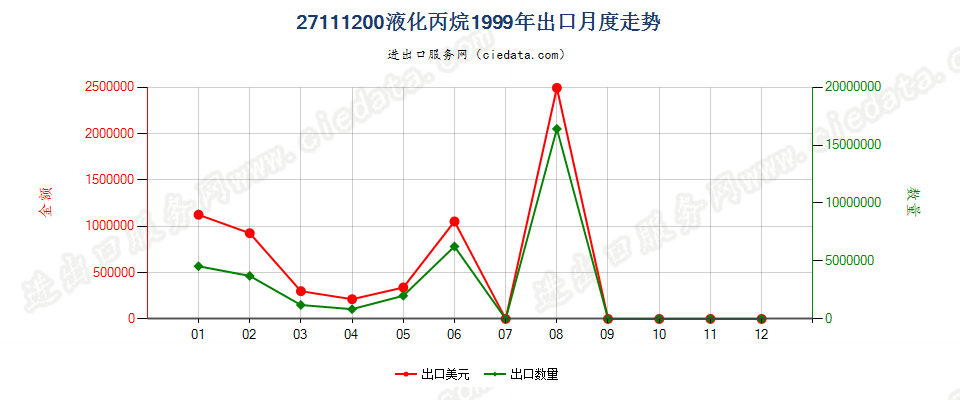 27111200液化丙烷出口1999年月度走势图