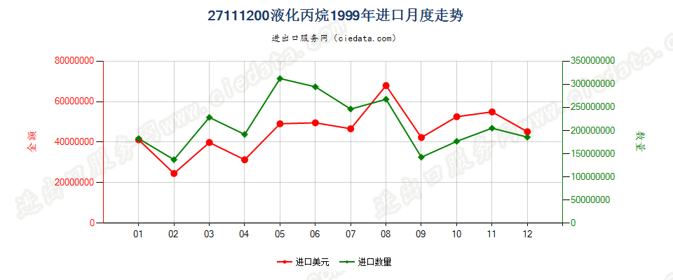 27111200液化丙烷进口1999年月度走势图