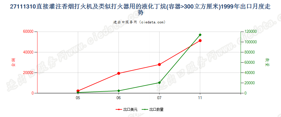 27111310打火机用液化丁烷，容器容积＞300cucm出口1999年月度走势图