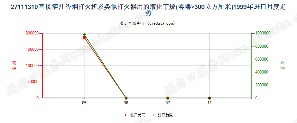 27111310打火机用液化丁烷，容器容积＞300cucm进口1999年月度走势图