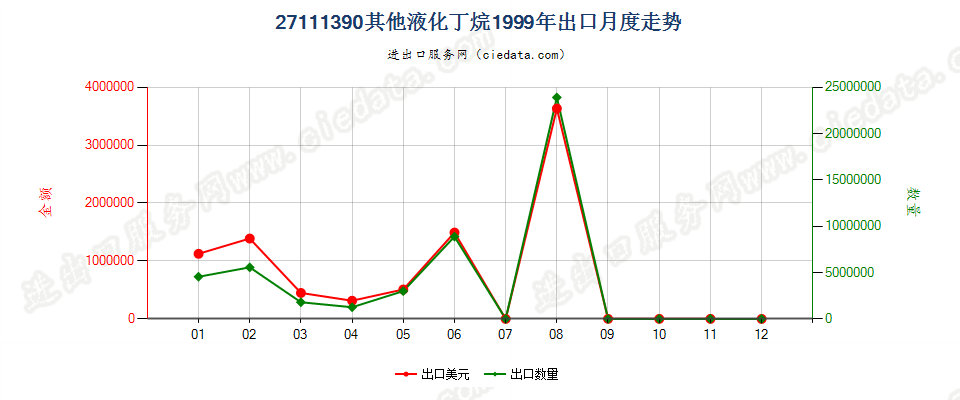 27111390其他液化丁烷出口1999年月度走势图