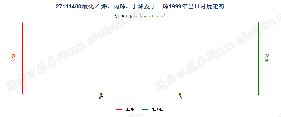 27111400液化乙烯、丙烯、丁烯及丁二烯出口1999年月度走势图