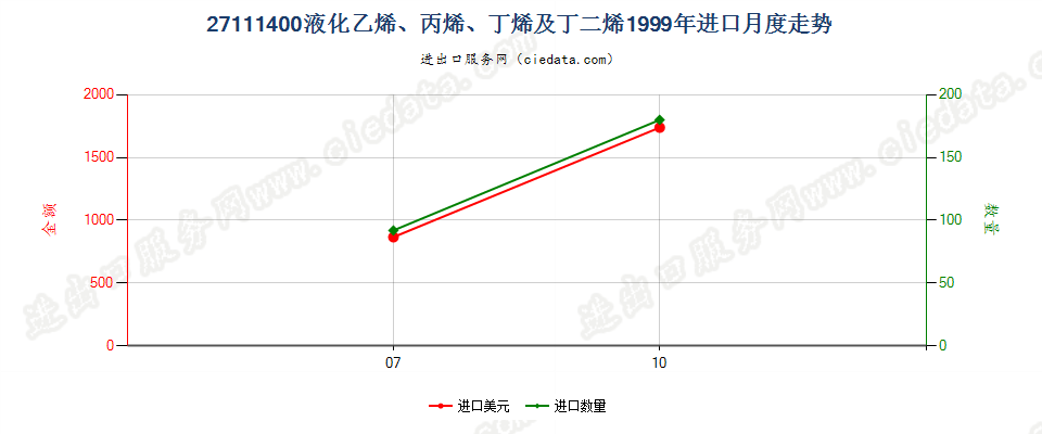 27111400液化乙烯、丙烯、丁烯及丁二烯进口1999年月度走势图