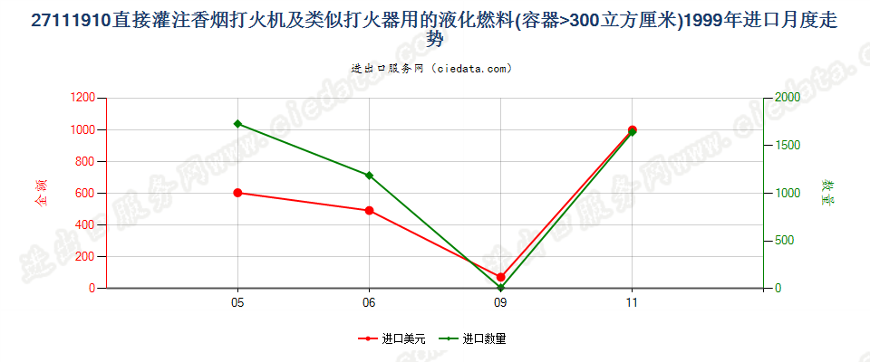 27111910打火机用其他液化燃料，容器容积＞300cucm进口1999年月度走势图